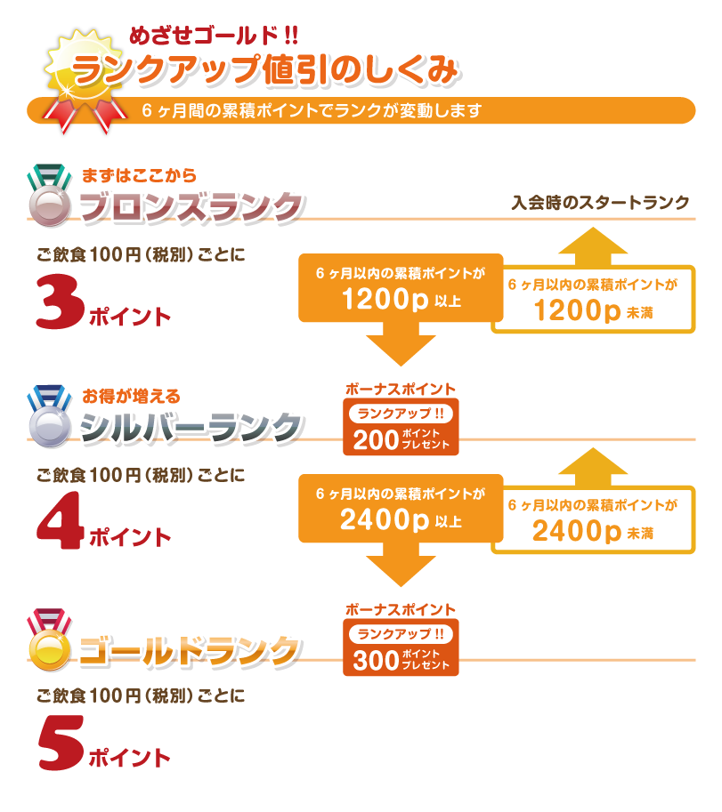 フリークエントカード